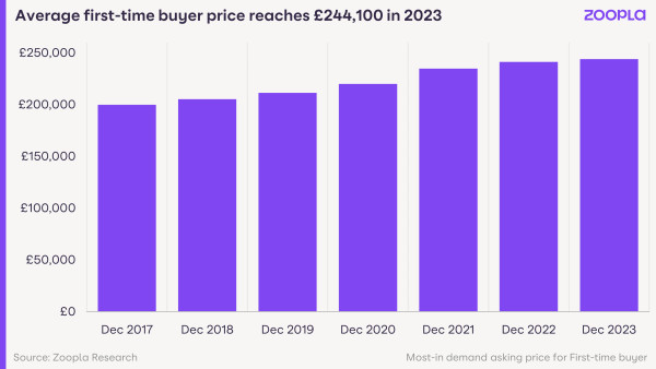 First-time buyer report February 2024: average first-time buyer price reaches £244,000 in 2023