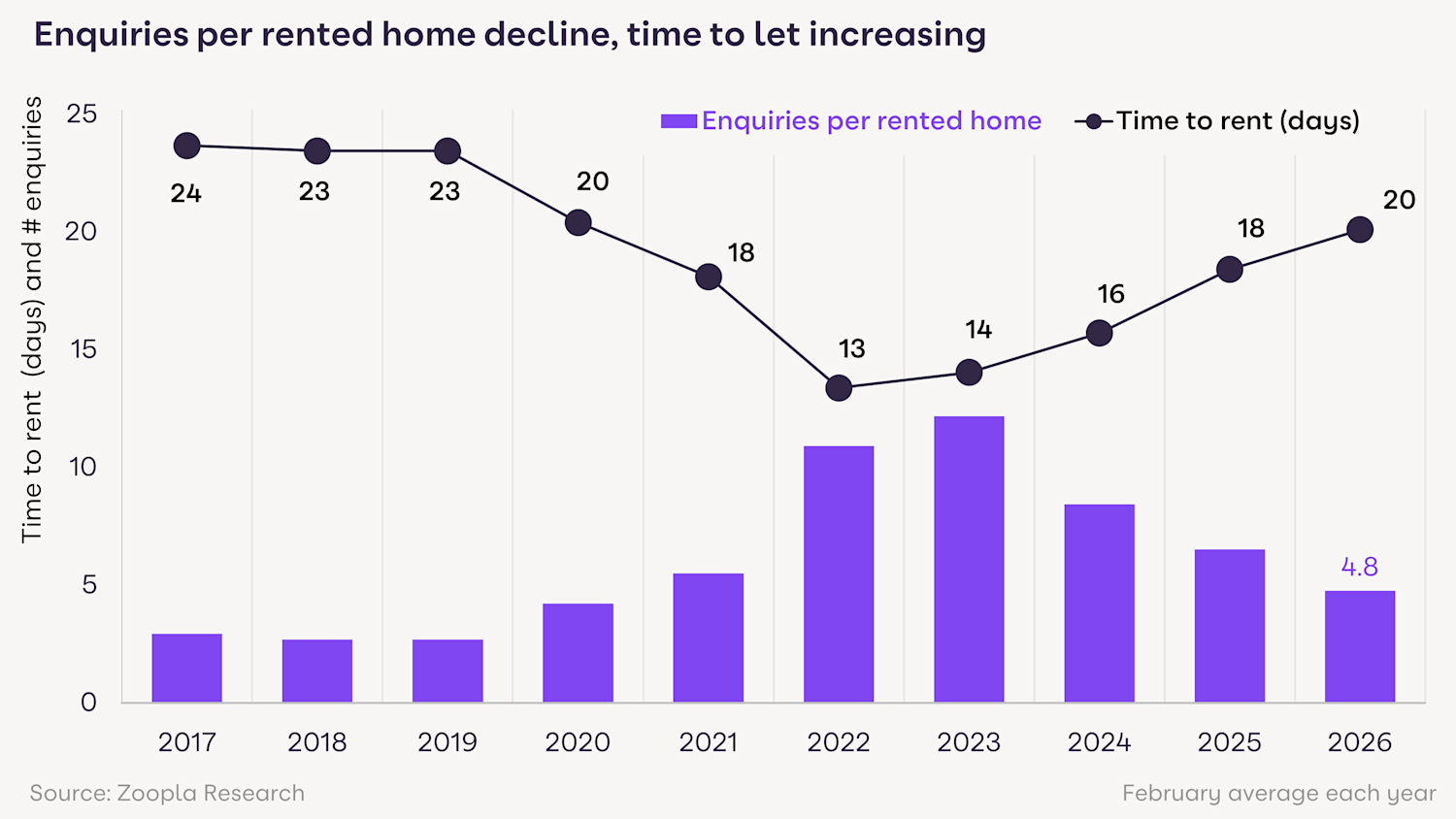 Competition for rented homes falls to lowest level in six years. More ...