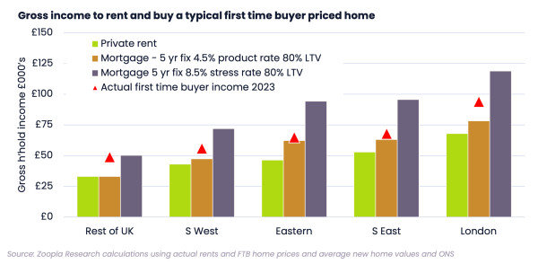 Richard's weekly: gross income needed to buy and rent a typical first-time buyer home