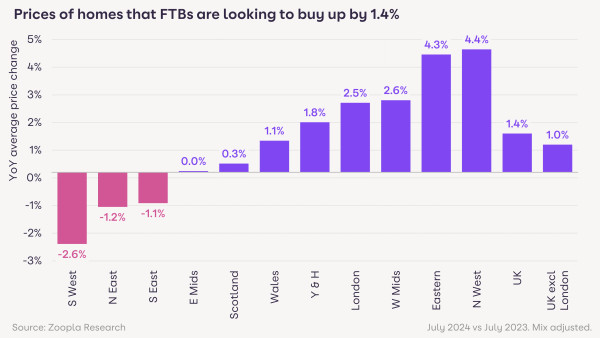 First-time buyer report: prices of homes FTBs are looking to buy