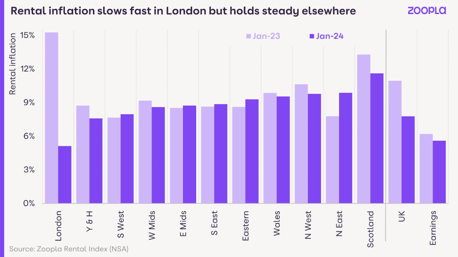 Graph showing rental inflation slows fast in London but holds steady elsewhere
