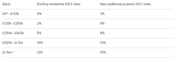 Higher stamp duty charges table