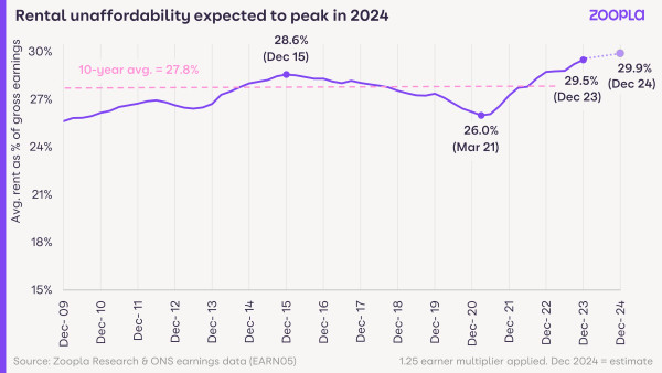 A line graph showing the level of rental affordability as a percentage between 2009 and 2024. It shows rent as a proportion of gross earnings rose steadily until Dec 15 then dropped to a trough in March 2021. It's now on tract to reach a new high.