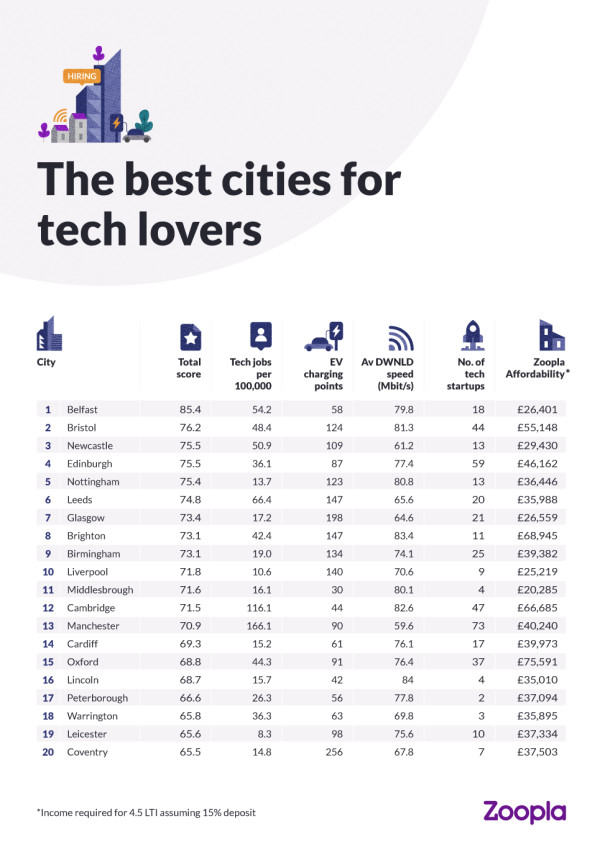 The best cities for tech lovers