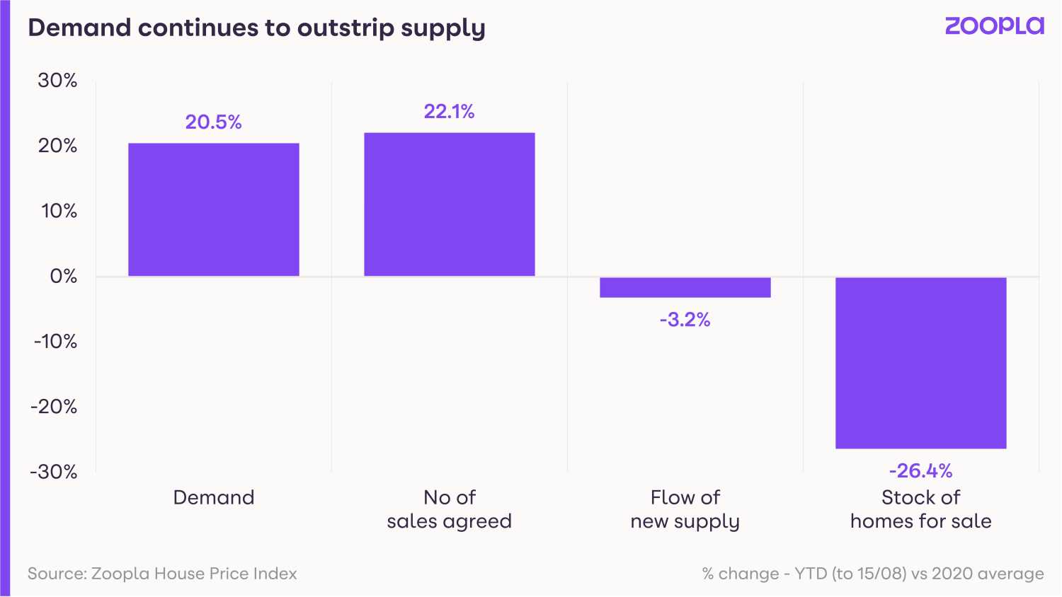 Demand continues to outstrip supply