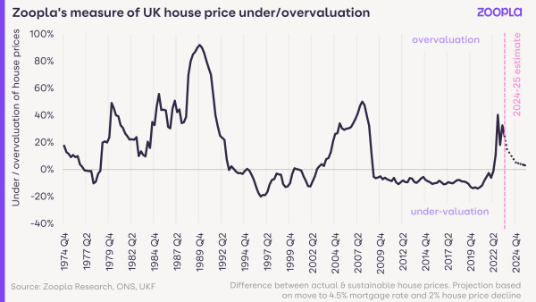 A chart measuring the difference between actual house prices and sustainable house prices.
