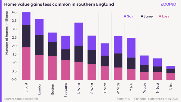 Home Value Gains Less Common In South England ?w=600&fm=jpg