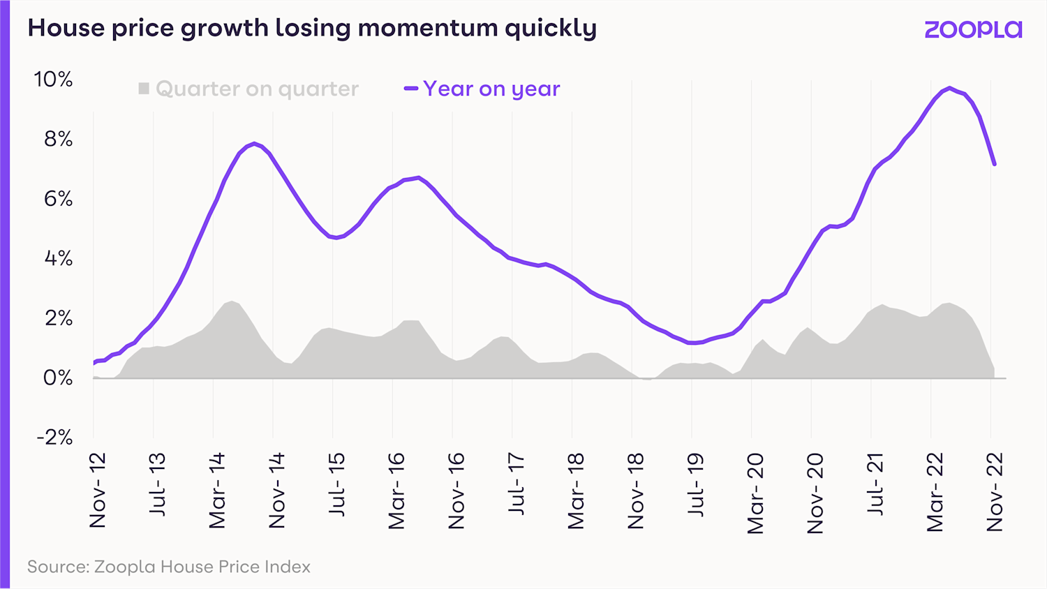 Zoopla House Price Index December 2022 Zoopla