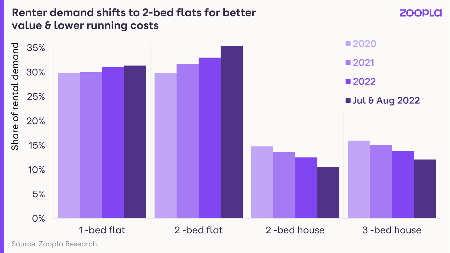 Rental market report September 2022 - demand shifts to 2-bed flats