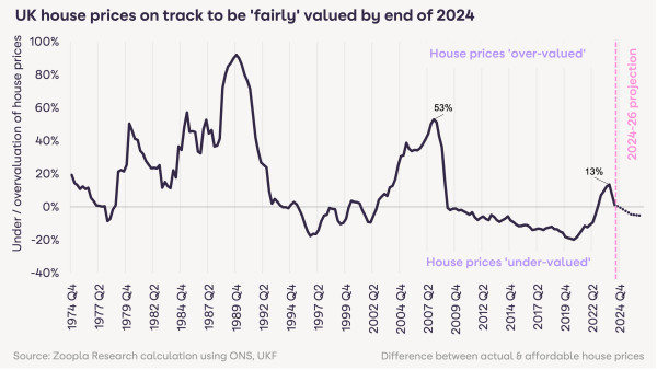 UK house prices on track to be fairly valued by the end of 2024