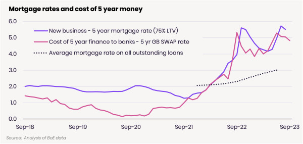 A line graph comparing mortgage rate for new 5-year 75% loan-to-value mortgages against the 5-year swap rate and the average mortgage rate for all 9.5m UK mortgages. The swap rate has fallen below 5% so rates for new mortgages are expected to follow.