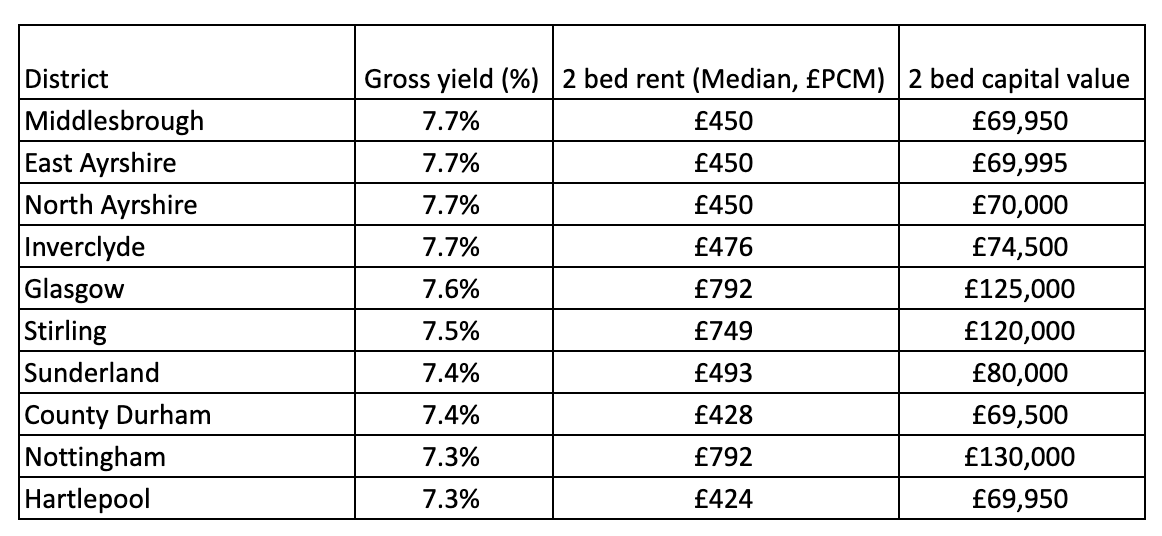 Revealed the 10 highestyielding areas in the UK Zoopla