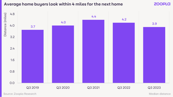 A bar chart showing the average distance buyers search for their next home in Q3 of every year between 2019 and 2023. The distance started ay 3.7 miles in 2019, rose to 4.4 miles in 2021 and has fallen again to 3.9 miles.