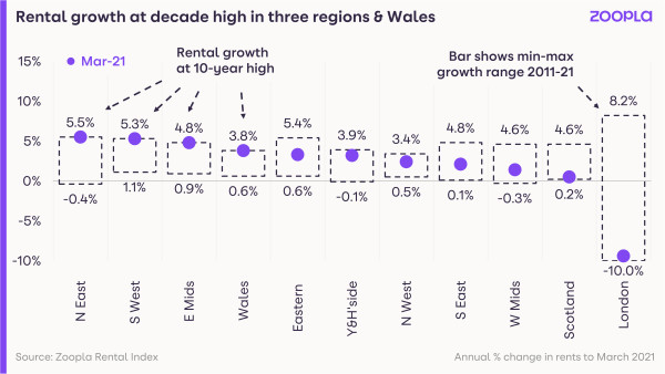 Graph shows rental growth at decade high in three regions and Wales