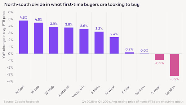 Bar chart showing the change in first-time buyer average house price across UK regions