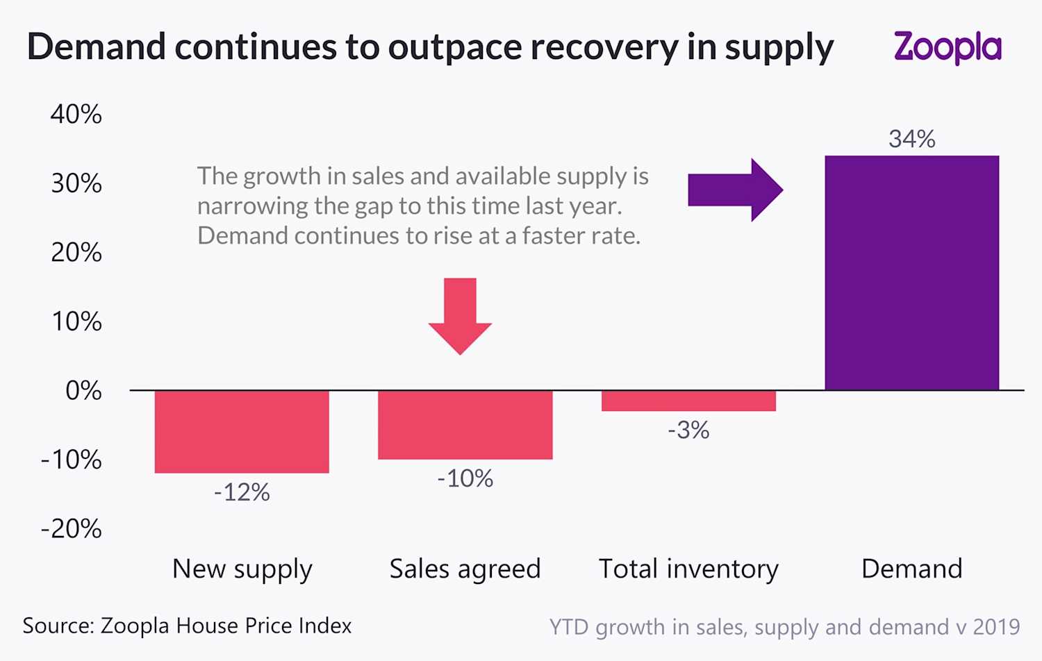 Zoopla House Price Index July 2020 Zoopla
