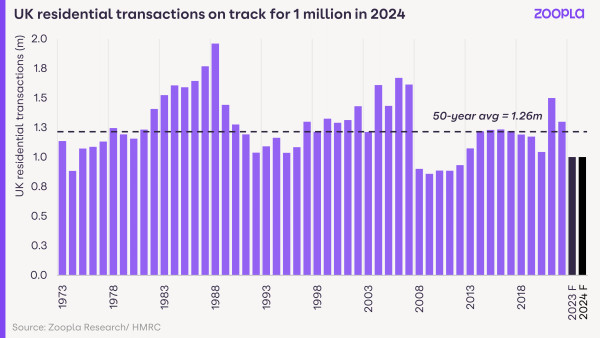 A bar chart showing the number of residential property transactions each year since 1973. The 50-year average is 1.26 million while both 2023 and 2024 are on track for 1 million transactions.