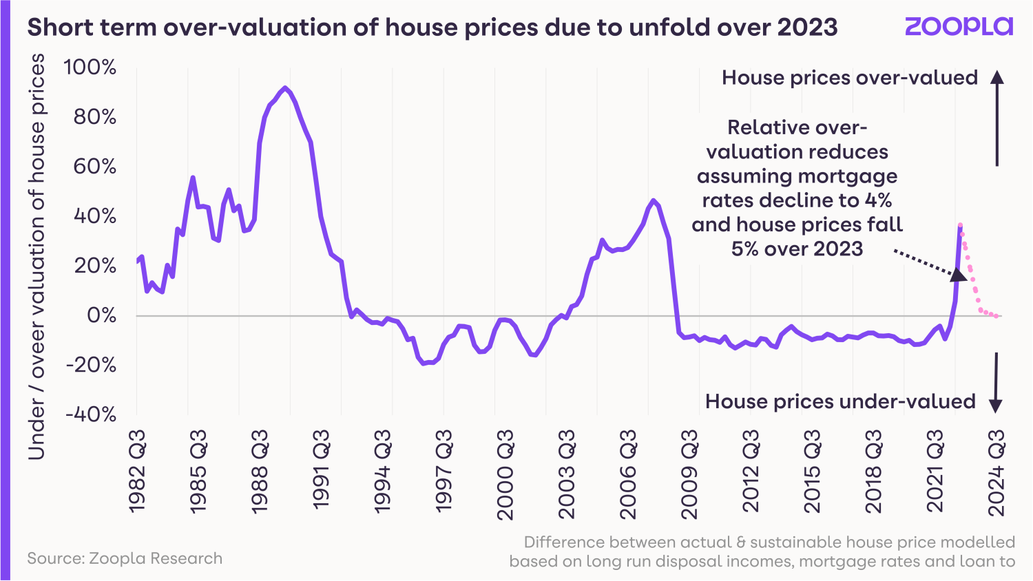 House price index october 2022 - short term over-valuation of house prices unwinds over 2023
