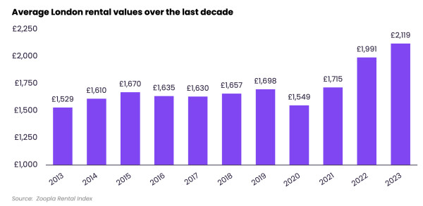 A bar chart showing the average rent in London each year from 2013 to 2023. The average London rent was £1,529 in 2013 and rose to £2,119 by the end of 2023.