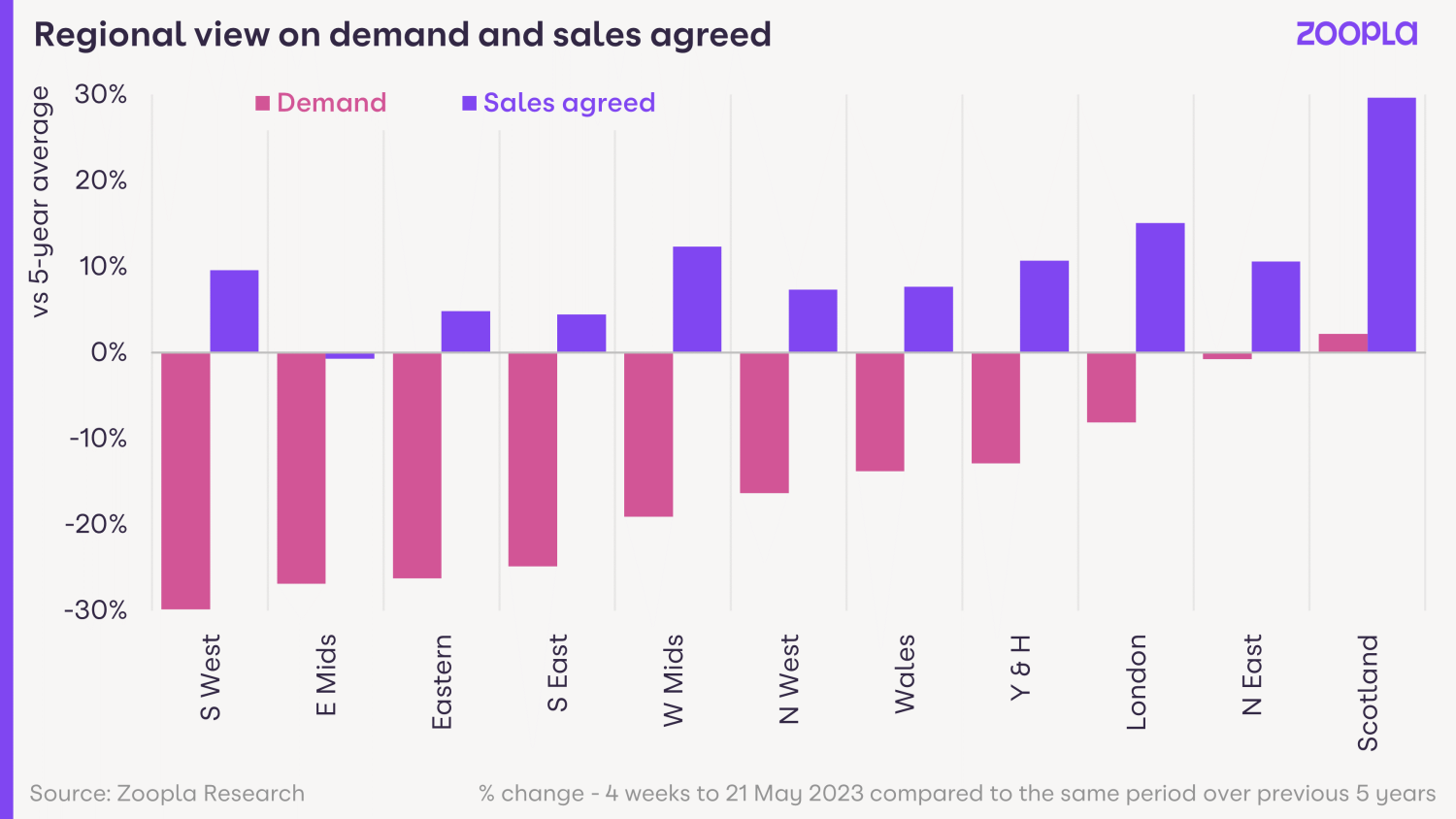 A chart showing that buyer demand is lower and number of property sales higher in UK regions vs the 5-year average. Buyer demand is down by the most - by up to 30% in the South East and East Midlands.