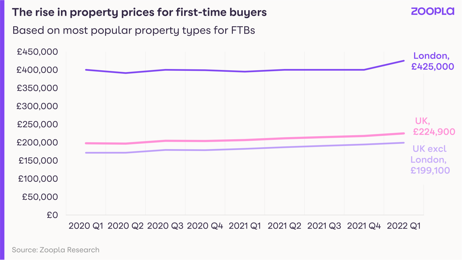 HPI March 2022 - rise in property prices for first-time buyers