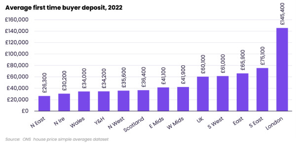 A bar chart showing the average first-time buyer deposit in each region in 2022. It ranges from £26,300 in the North East to £145,400 in London.