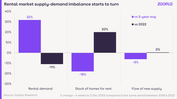 A bar chart showing how rental demand, stock of homes for rent and flow of new rental supply compare to 2022 and 5-year average. Against last year, demand is 11% down, stock is 20% up and flow of supply is 0%