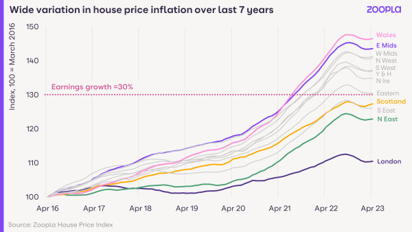 A graph showing the variation in house price growth in UK regions over the last 7 years against the 30% earnings growth. Between 2021 and 2022, most regions saw house price growth overtake earnings growth.
