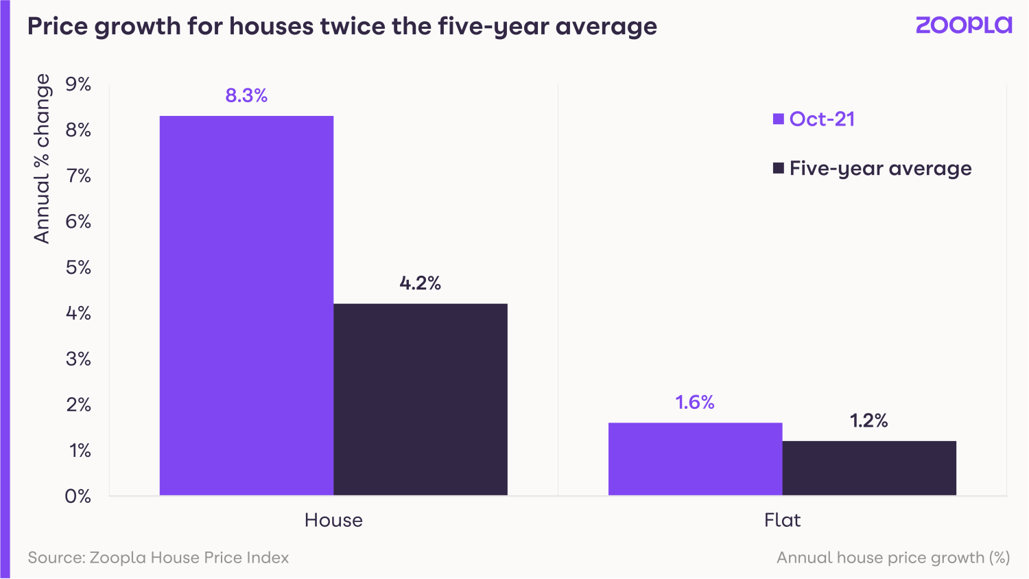 HPI November 2021: price growth for houses twice the five-year average