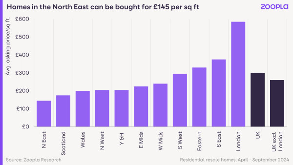 Regional pounds per square ft chart October 2024