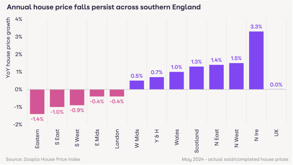 Annual house price falls persist across southern England