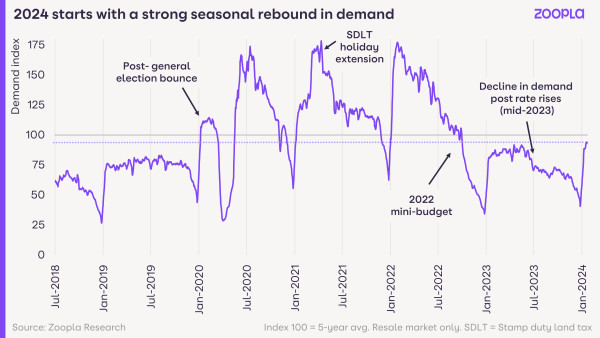 A line graph showing how buyer demand has changed between July 2018 and January 2024. There are various peaks and troughs with demand now rising back towards the average level after a big dip.