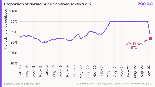 Chart showing the proportion of asking price achieved dips to around 97% in October and November 2022