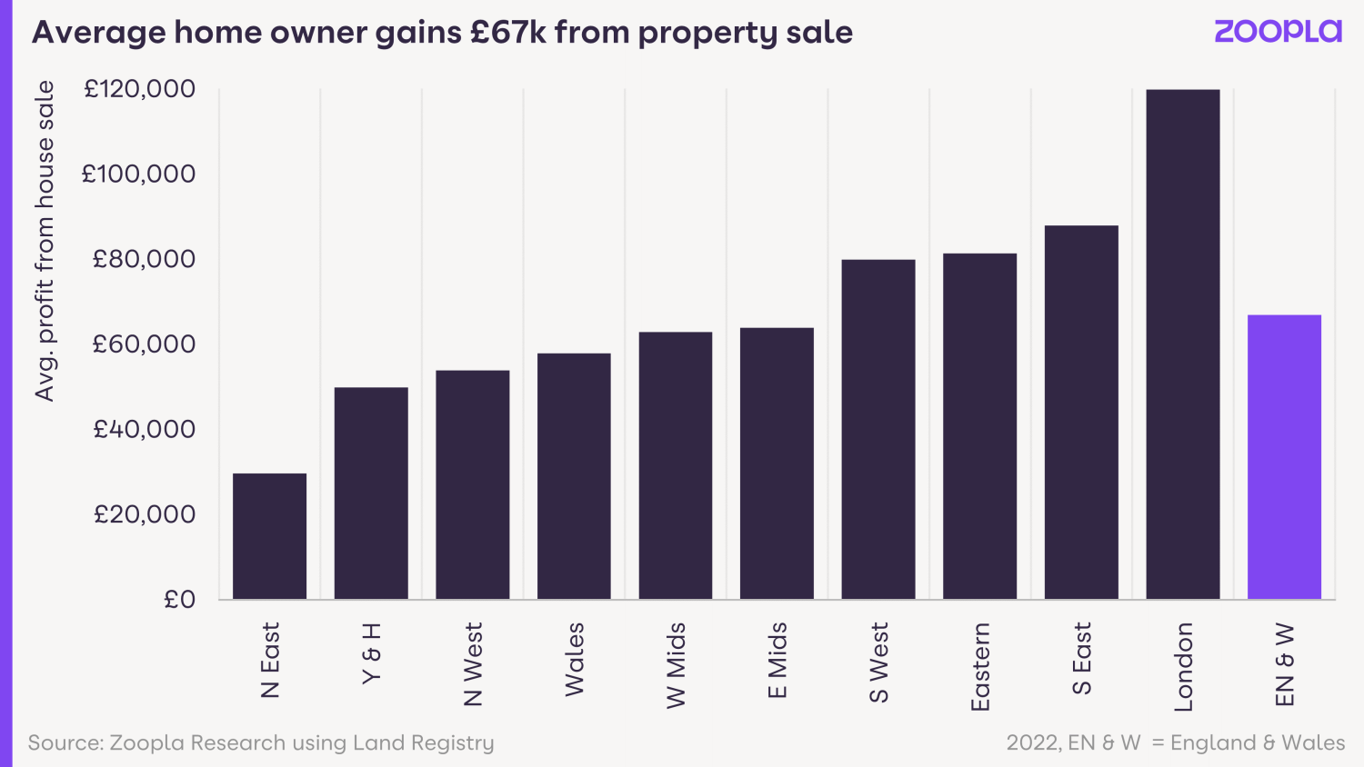 Table showing the average profit from house sale in 2022