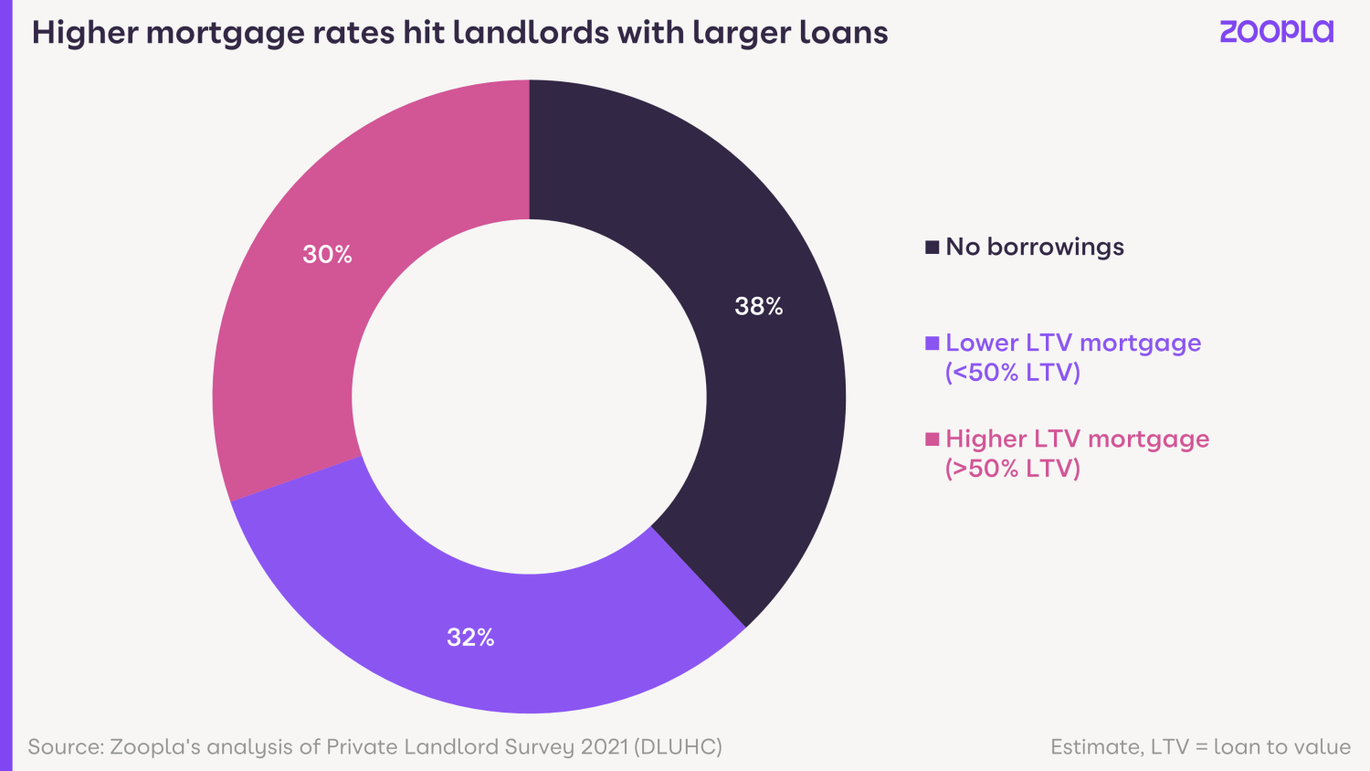 Rental Market Report 2023: a third of landlords exposed to higher mortgage rates