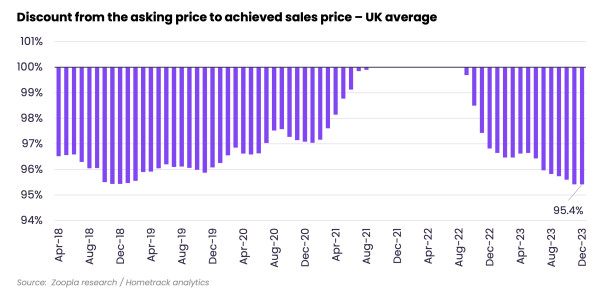 Chart showing discount from the asking price to achieved sales price - UK average