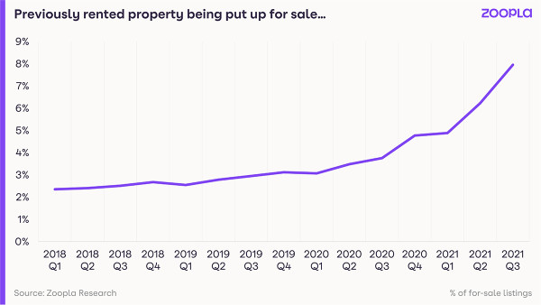 Graph shows the trend of previously-rented property being put up for sale.