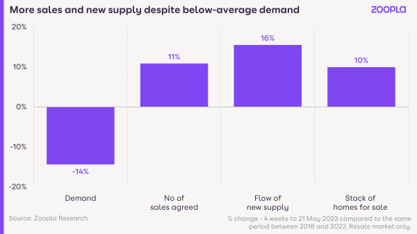 A chart showing that buyer demand is 14% below the 5-year average, while sales agreed are up 11%, new housing supply is up 16% and stock of new homes for sale is up 10%