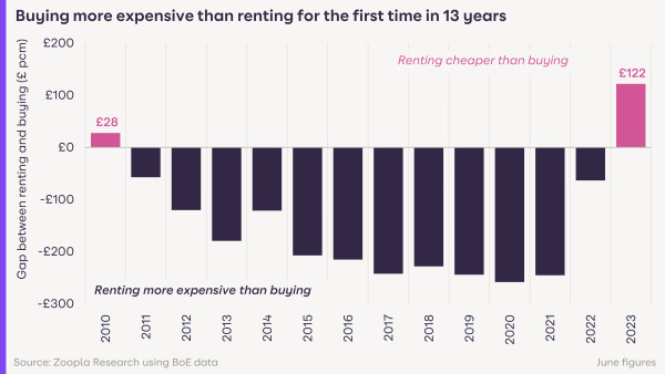 A chart showing the gap between renting and buying a house from 2010 to 2023. Between 2011 and 2022, a mortgage was up to £280 cheaper than rent. In 2023, a mortgage is £122 more expensive than rent.