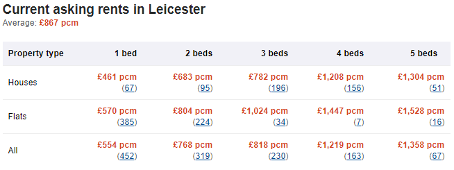 Renting in Leicester table