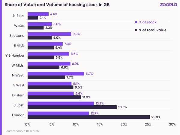 Image shows the share of housing value and volume of homes in different areas.