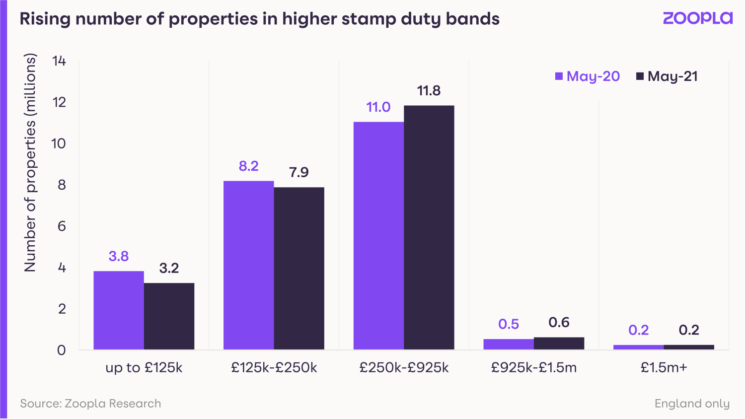 Graph showing the rising number of properties in higher stamp duty bands