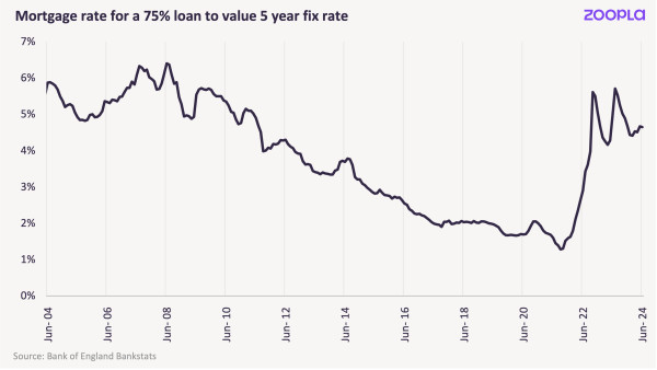 Graph showing the change in mortgage rate for a 75% loan to value 5 year fix rate over the past 20 years.