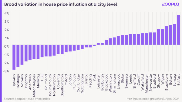 Graph showing variation in house price inflation at a city level. It ranges from minus 3 in Ipswich to positive 3 in Belfast.