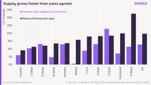 A bar chart showing homes sold and stock of homes for sales across the UK. It shows that in most areas the stock is growing faster than sales agreed.