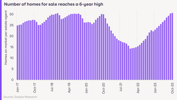 A bar chart showing the homes for sale per estate agent branch from Jan 2017 to Oct 2023. There are now more homes for sale than at any time in the last 6 years.