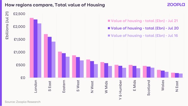 Image shows how the value of housing compares across the regions.