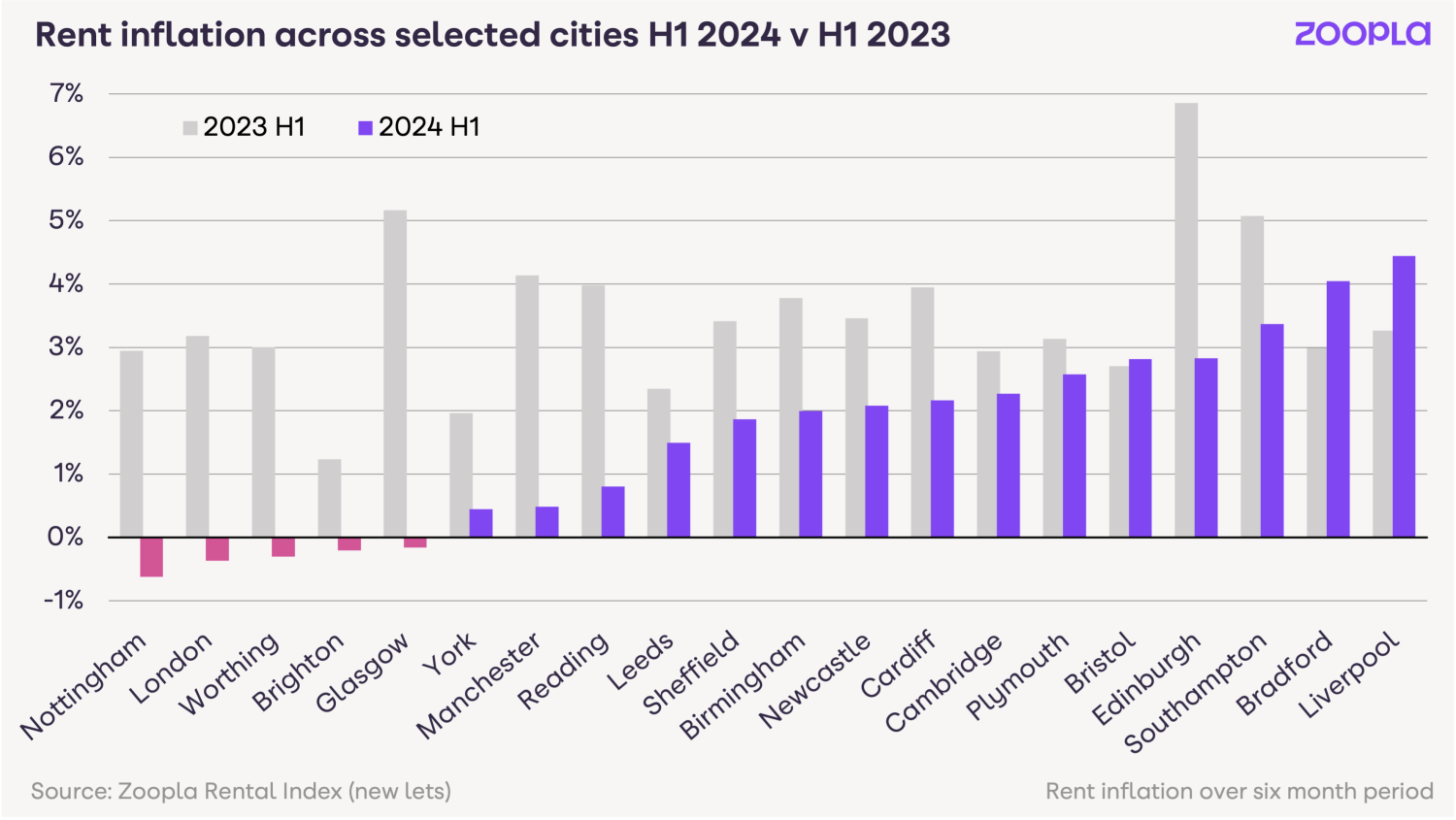 75% of cities record lower rent inflation - August 2024