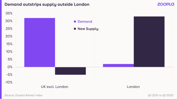 Graph shows that demand outstrips supply outside London