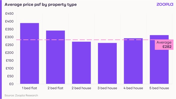 Graph shows average price per sq ft by property type
